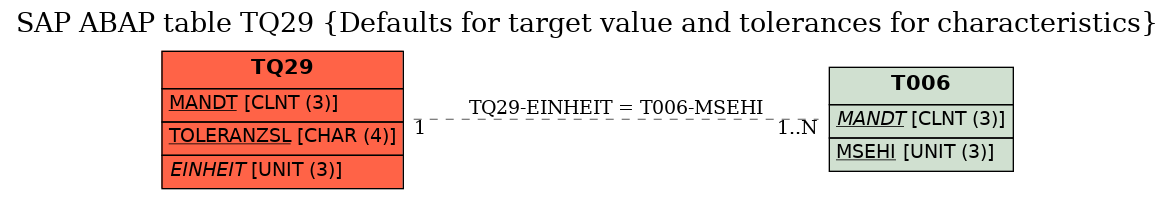 E-R Diagram for table TQ29 (Defaults for target value and tolerances for characteristics)