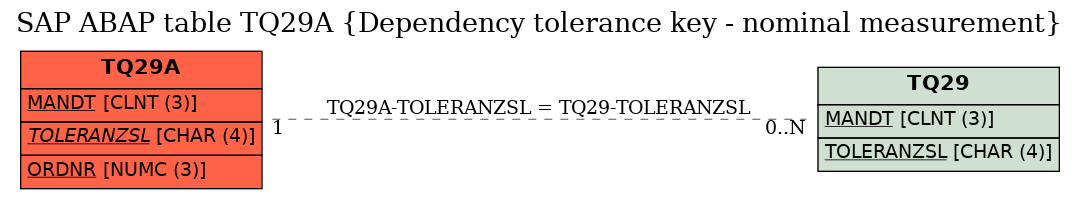 E-R Diagram for table TQ29A (Dependency tolerance key - nominal measurement)