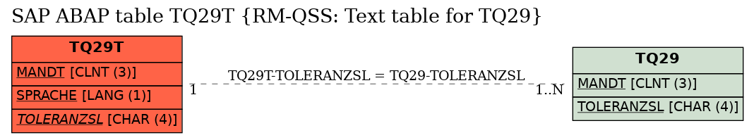 E-R Diagram for table TQ29T (RM-QSS: Text table for TQ29)