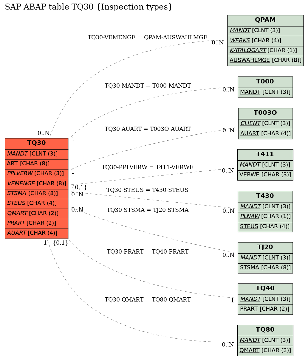 E-R Diagram for table TQ30 (Inspection types)