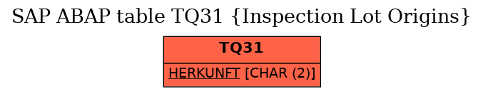 E-R Diagram for table TQ31 (Inspection Lot Origins)