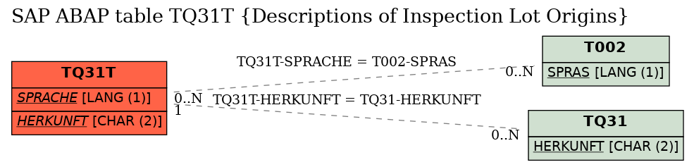 E-R Diagram for table TQ31T (Descriptions of Inspection Lot Origins)