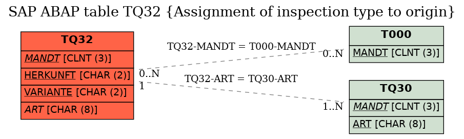 E-R Diagram for table TQ32 (Assignment of inspection type to origin)