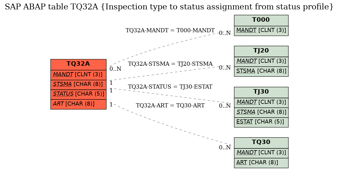 E-R Diagram for table TQ32A (Inspection type to status assignment from status profile)