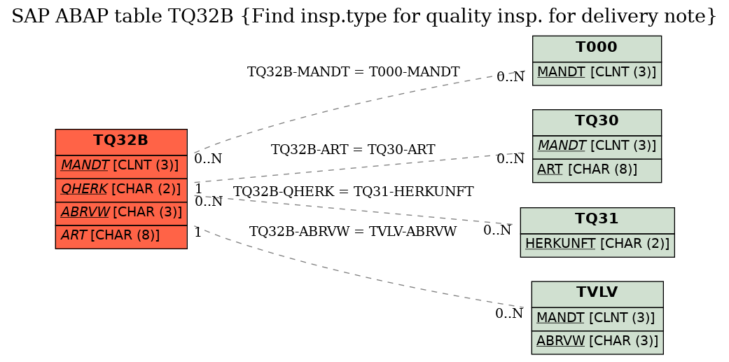 E-R Diagram for table TQ32B (Find insp.type for quality insp. for delivery note)