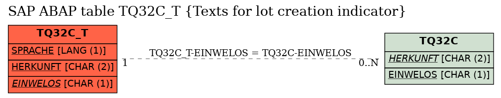 E-R Diagram for table TQ32C_T (Texts for lot creation indicator)