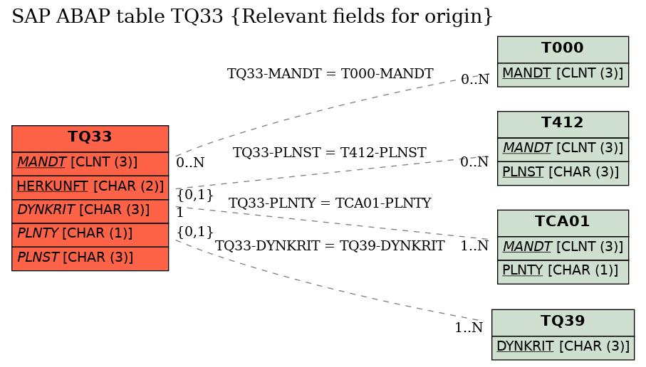 E-R Diagram for table TQ33 (Relevant fields for origin)