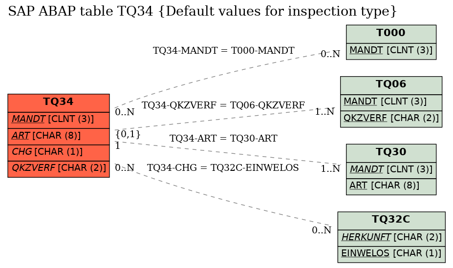 E-R Diagram for table TQ34 (Default values for inspection type)