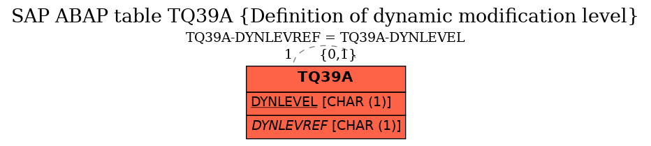 E-R Diagram for table TQ39A (Definition of dynamic modification level)