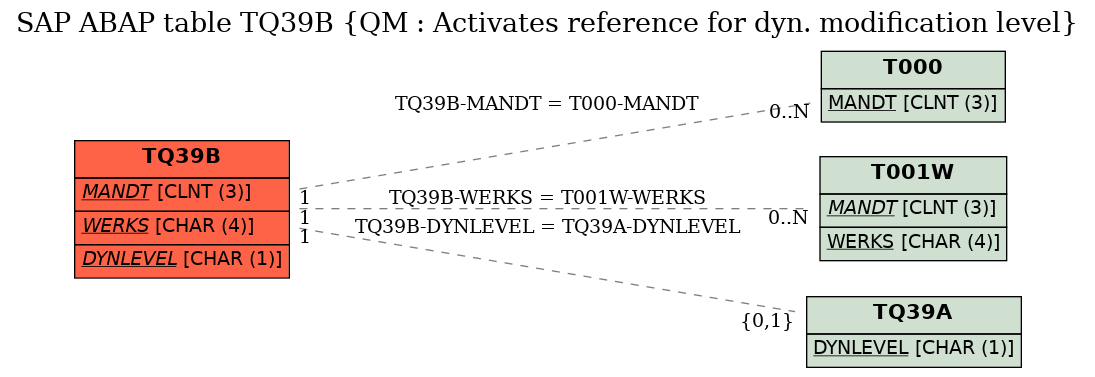 E-R Diagram for table TQ39B (QM : Activates reference for dyn. modification level)