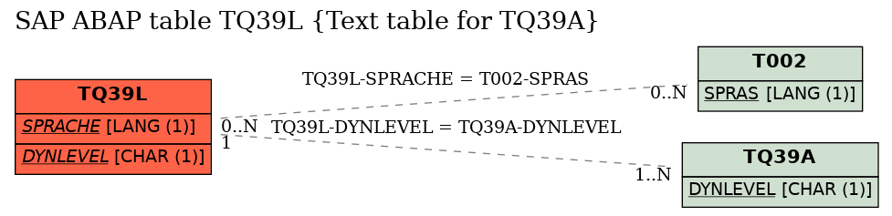 E-R Diagram for table TQ39L (Text table for TQ39A)