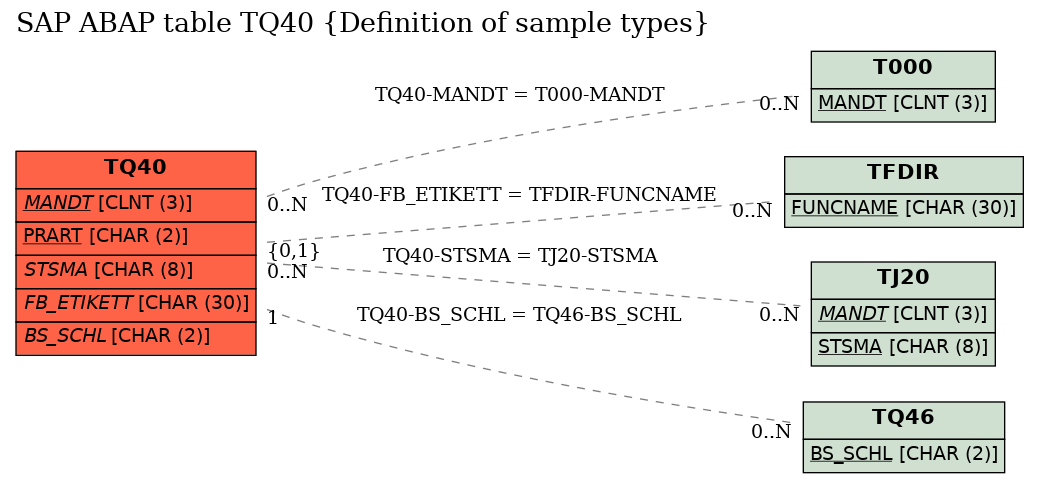 E-R Diagram for table TQ40 (Definition of sample types)