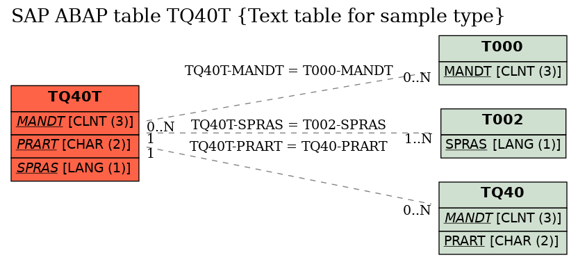 E-R Diagram for table TQ40T (Text table for sample type)