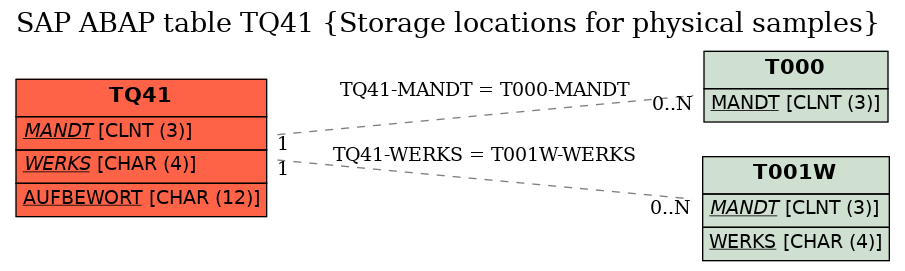 E-R Diagram for table TQ41 (Storage locations for physical samples)