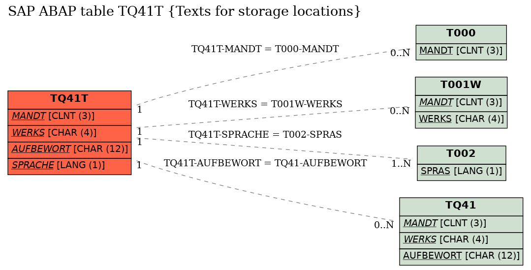 E-R Diagram for table TQ41T (Texts for storage locations)