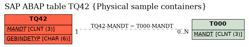 E-R Diagram for table TQ42 (Physical sample containers)