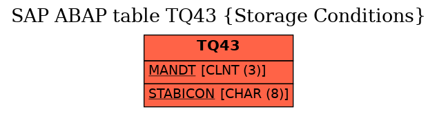 E-R Diagram for table TQ43 (Storage Conditions)