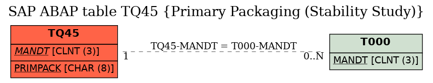 E-R Diagram for table TQ45 (Primary Packaging (Stability Study))