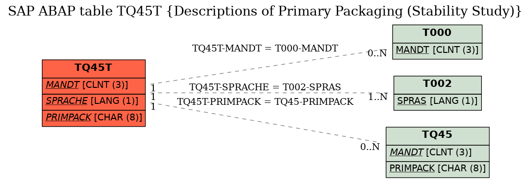 E-R Diagram for table TQ45T (Descriptions of Primary Packaging (Stability Study))