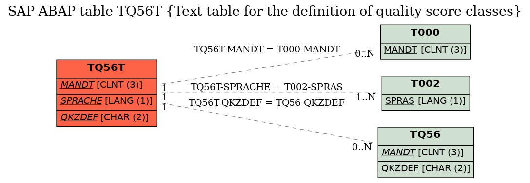 E-R Diagram for table TQ56T (Text table for the definition of quality score classes)