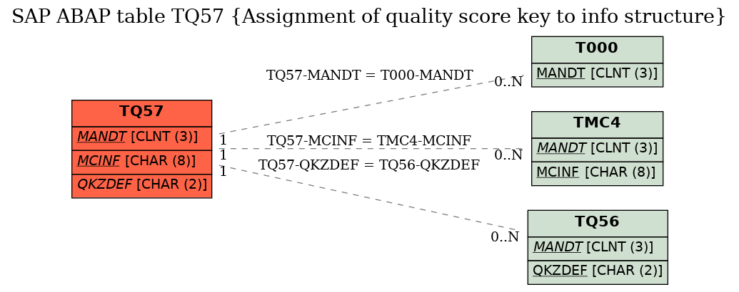 E-R Diagram for table TQ57 (Assignment of quality score key to info structure)