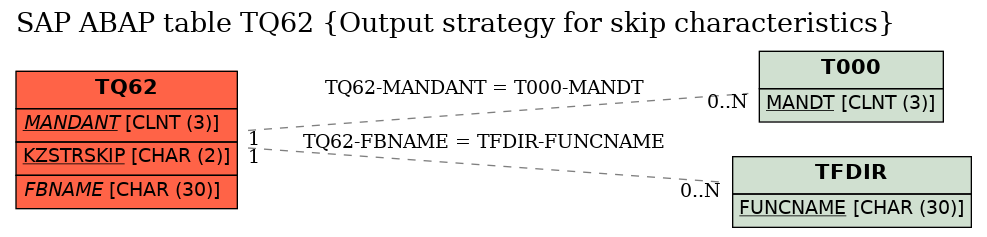 E-R Diagram for table TQ62 (Output strategy for skip characteristics)