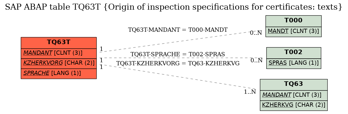 E-R Diagram for table TQ63T (Origin of inspection specifications for certificates: texts)