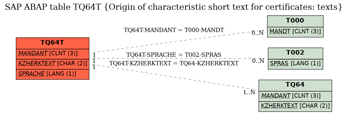 E-R Diagram for table TQ64T (Origin of characteristic short text for certificates: texts)