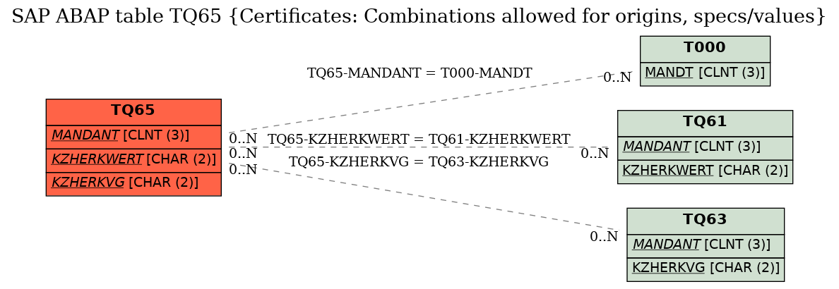 E-R Diagram for table TQ65 (Certificates: Combinations allowed for origins, specs/values)