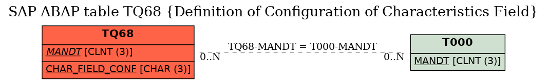 E-R Diagram for table TQ68 (Definition of Configuration of Characteristics Field)