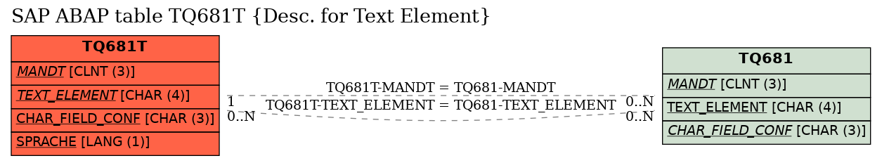 E-R Diagram for table TQ681T (Desc. for Text Element)