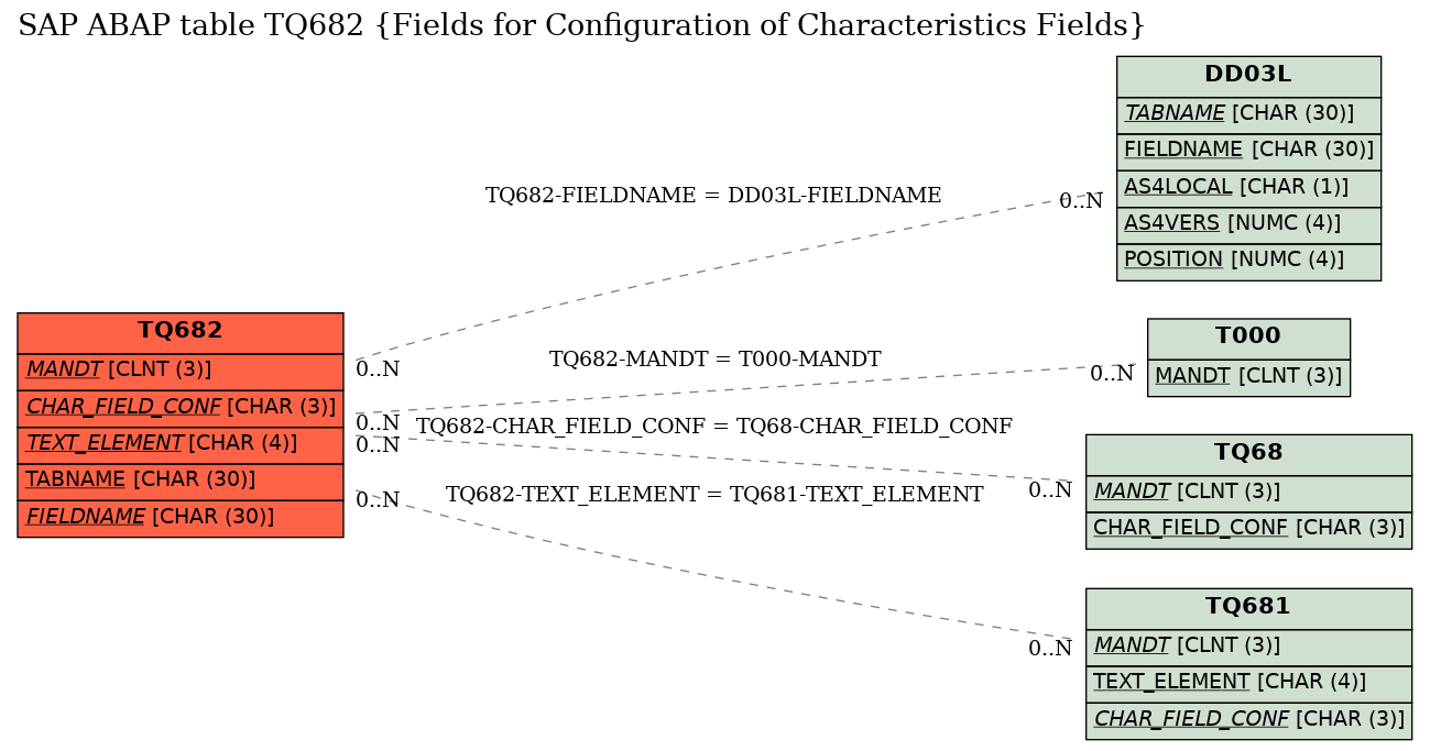 E-R Diagram for table TQ682 (Fields for Configuration of Characteristics Fields)