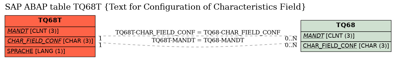 E-R Diagram for table TQ68T (Text for Configuration of Characteristics Field)