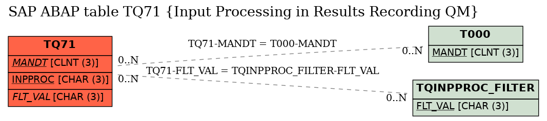 E-R Diagram for table TQ71 (Input Processing in Results Recording QM)