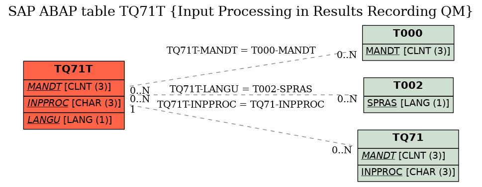 E-R Diagram for table TQ71T (Input Processing in Results Recording QM)