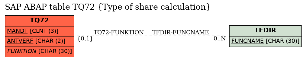 E-R Diagram for table TQ72 (Type of share calculation)