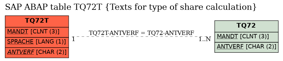 E-R Diagram for table TQ72T (Texts for type of share calculation)