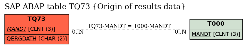 E-R Diagram for table TQ73 (Origin of results data)