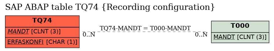 E-R Diagram for table TQ74 (Recording configuration)