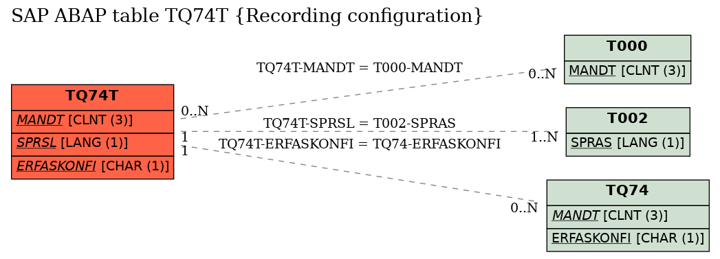 E-R Diagram for table TQ74T (Recording configuration)