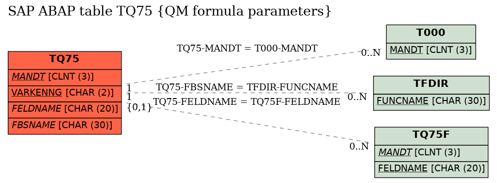 E-R Diagram for table TQ75 (QM formula parameters)