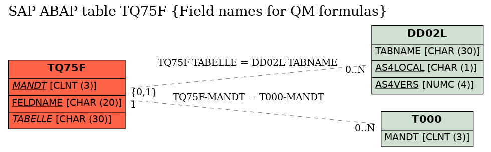 E-R Diagram for table TQ75F (Field names for QM formulas)