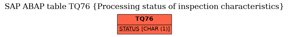 E-R Diagram for table TQ76 (Processing status of inspection characteristics)