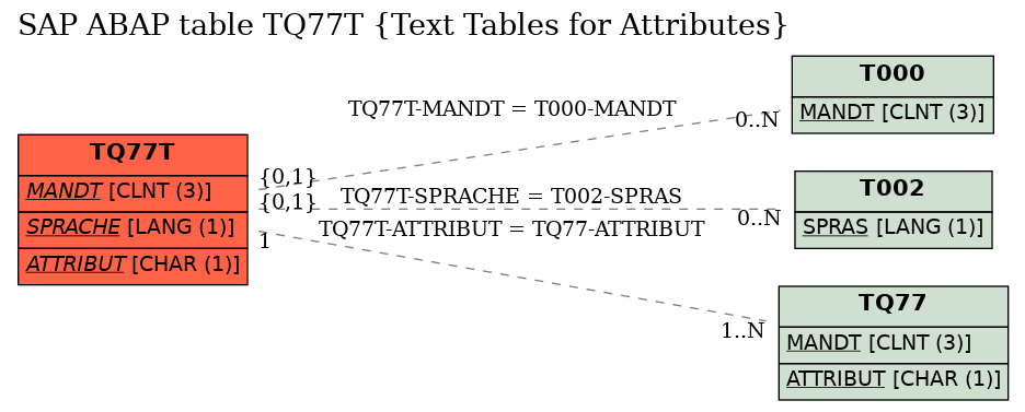 E-R Diagram for table TQ77T (Text Tables for Attributes)