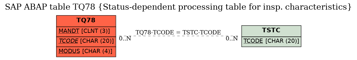 E-R Diagram for table TQ78 (Status-dependent processing table for insp. characteristics)