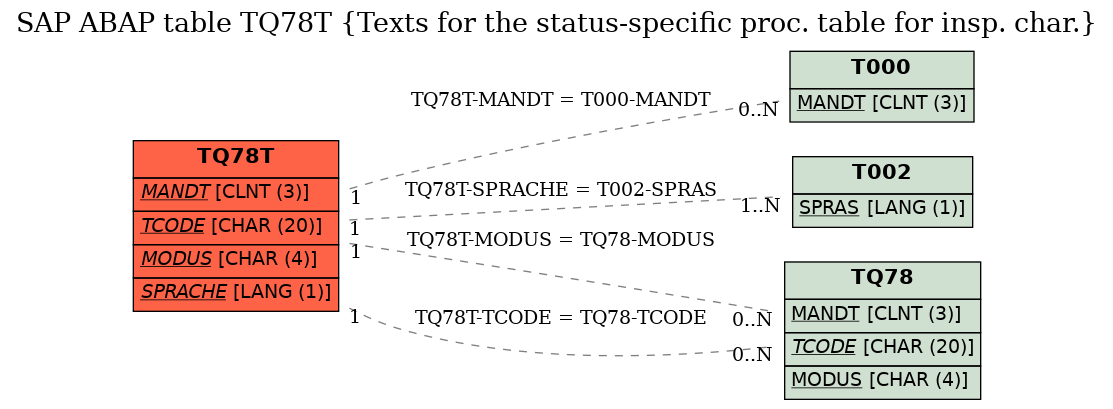 E-R Diagram for table TQ78T (Texts for the status-specific proc. table for insp. char.)