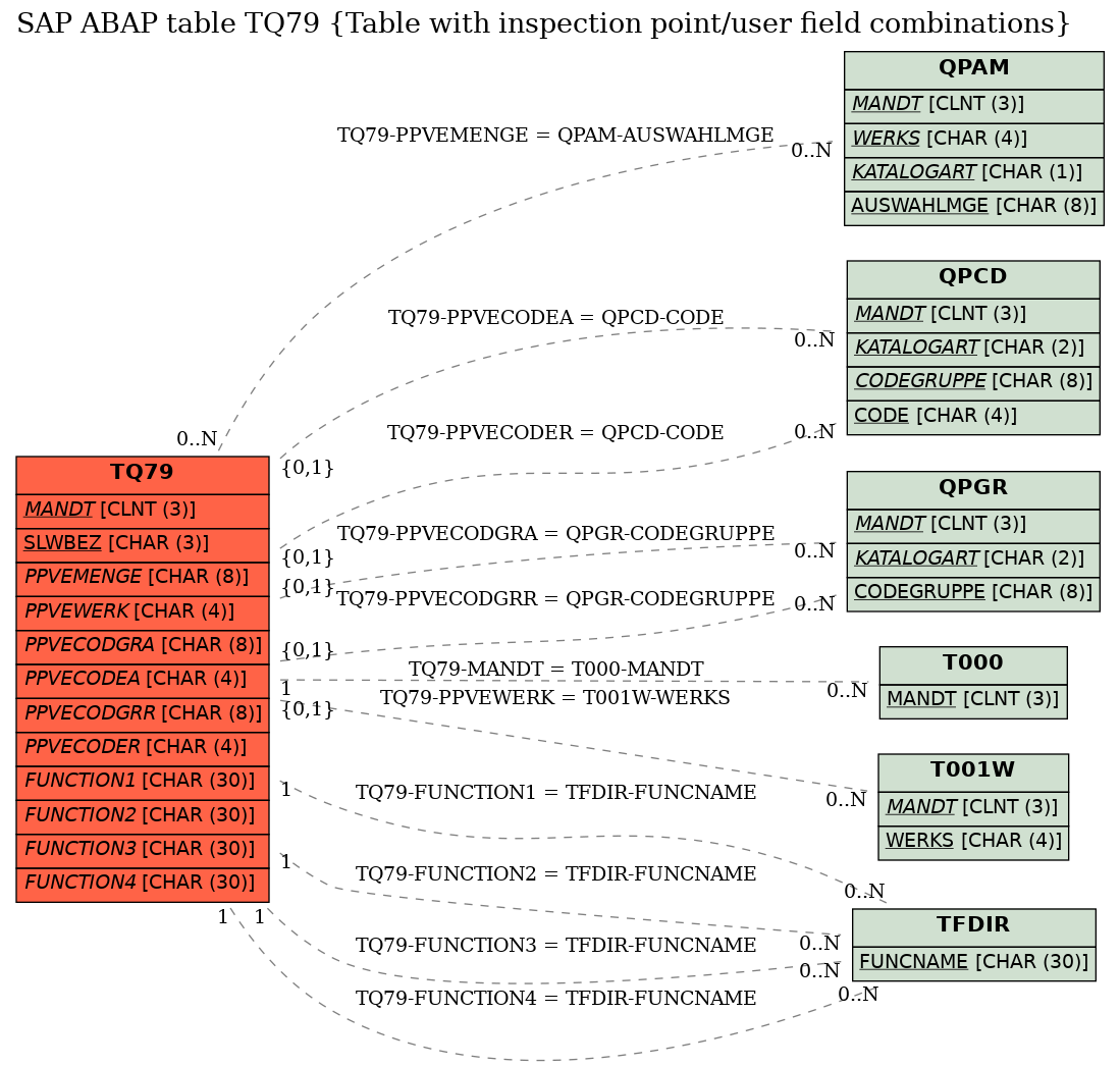 E-R Diagram for table TQ79 (Table with inspection point/user field combinations)