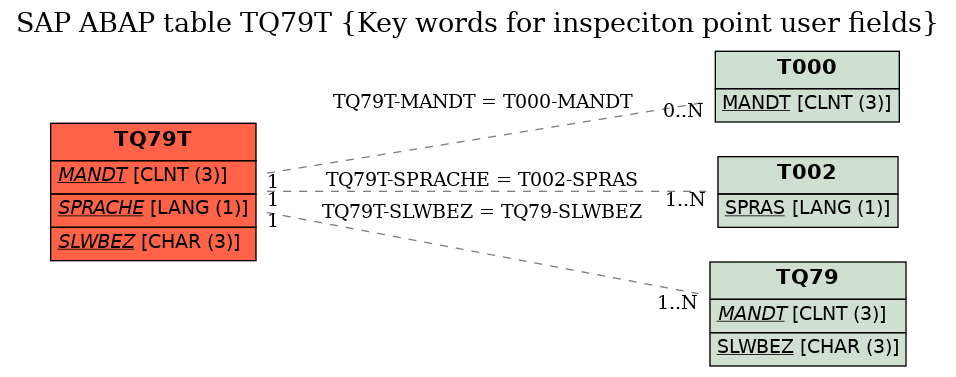 E-R Diagram for table TQ79T (Key words for inspeciton point user fields)