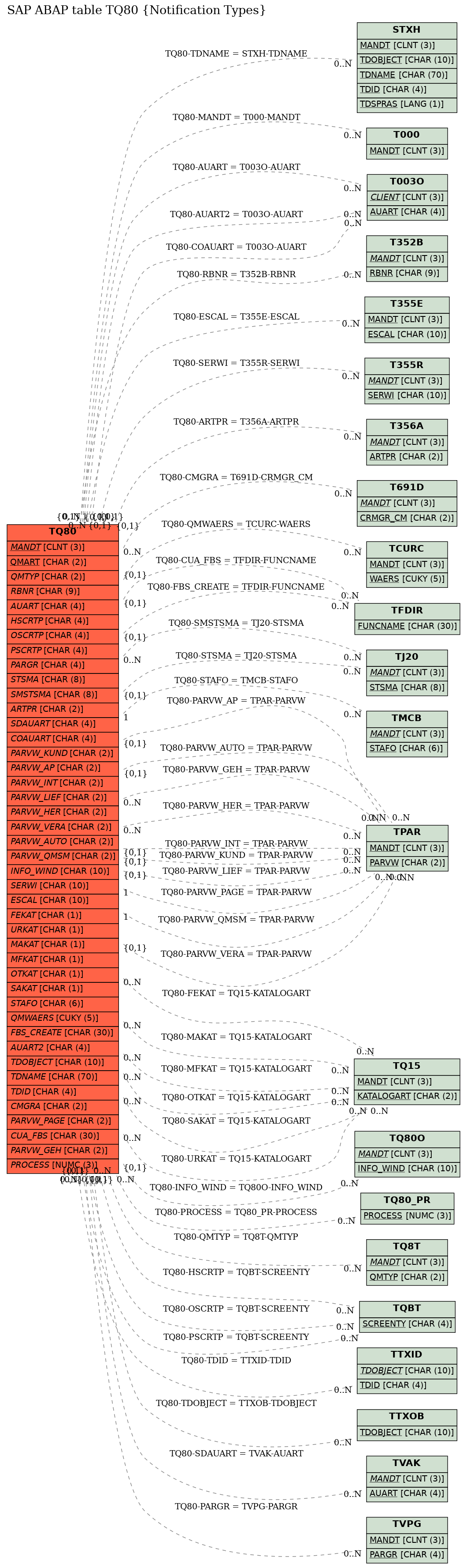 E-R Diagram for table TQ80 (Notification Types)