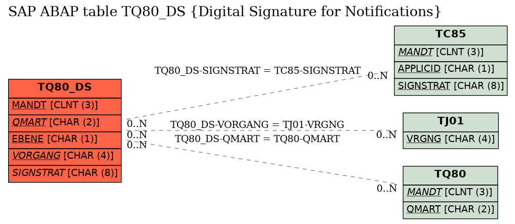 E-R Diagram for table TQ80_DS (Digital Signature for Notifications)